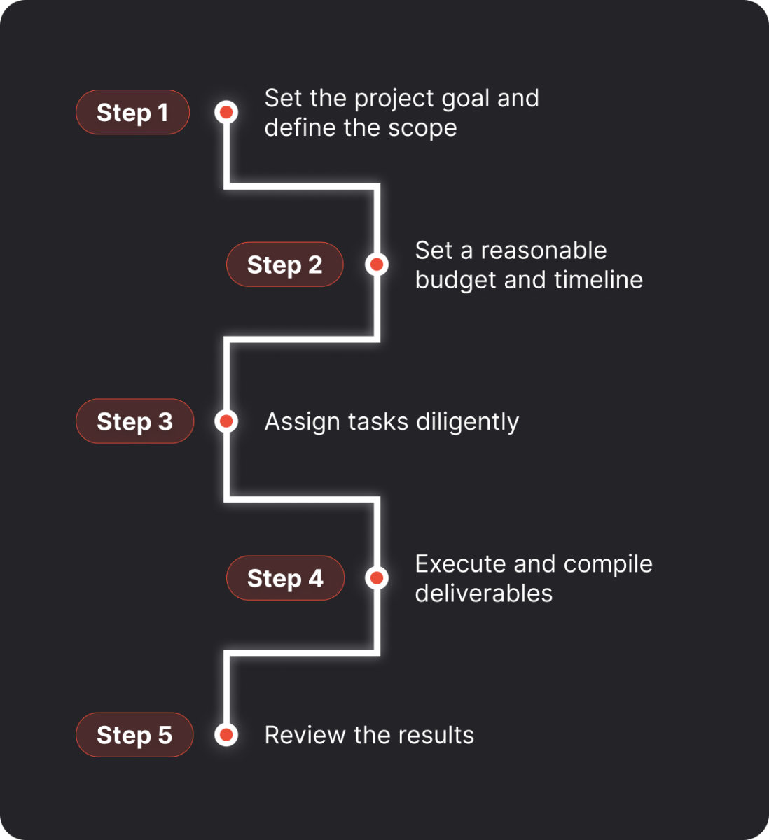 Digital marketing project management stages