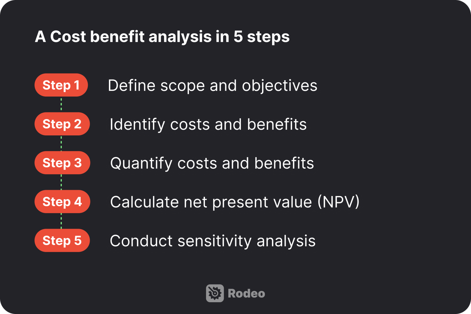 How to conduct a cost benefit analysis in five steps