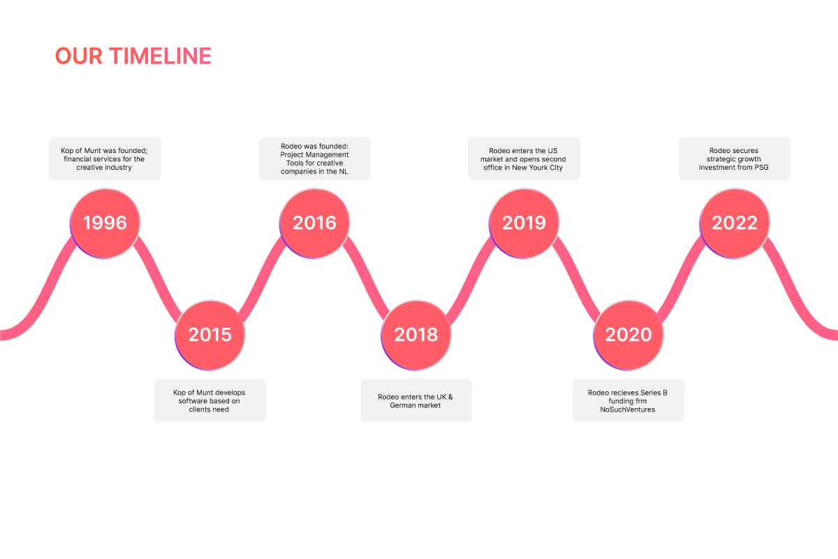 Rodeo's timeline 