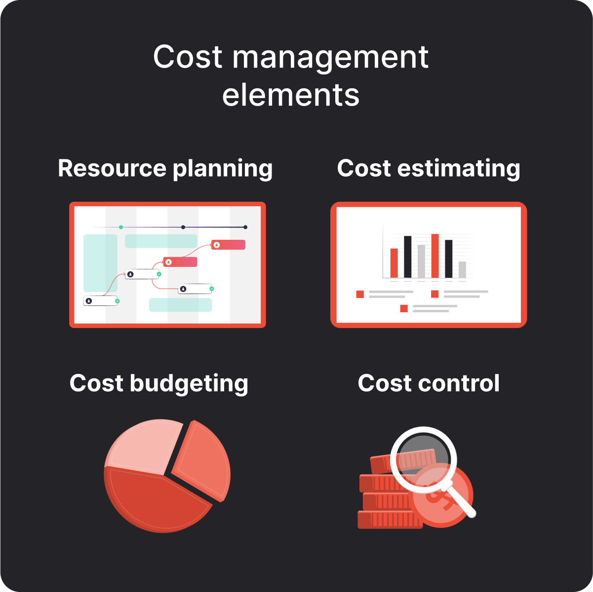 Illustration depicting the 4 elements of cost management