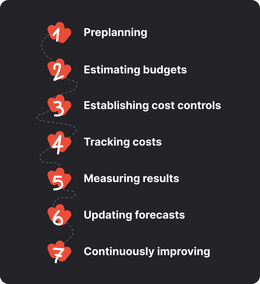 Illustration of the 7 steps of project cost tracking