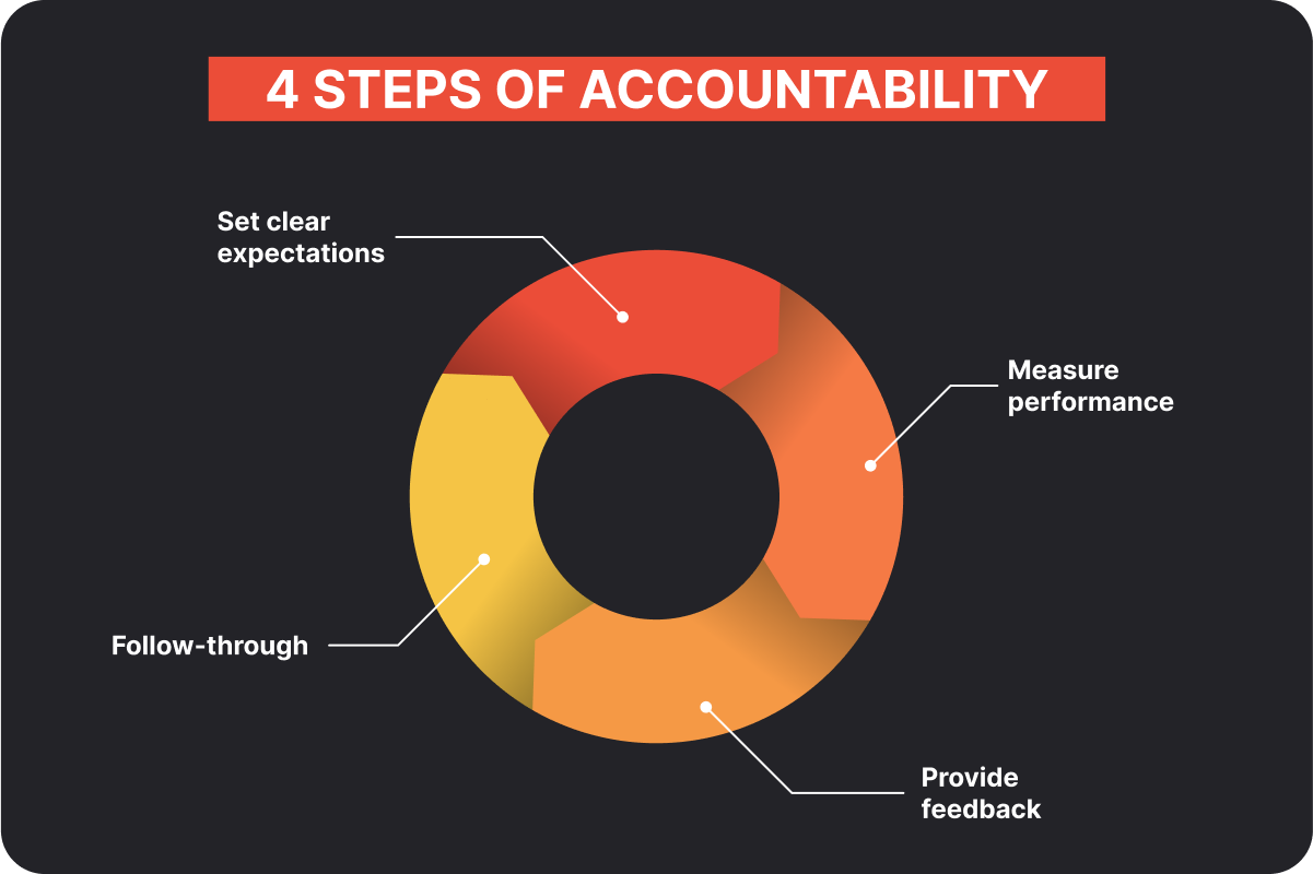 Illustration outlining the 4 steps of accountability