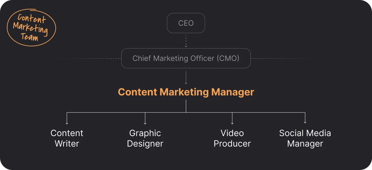 Illustration showing the structure of a content marketing team. 