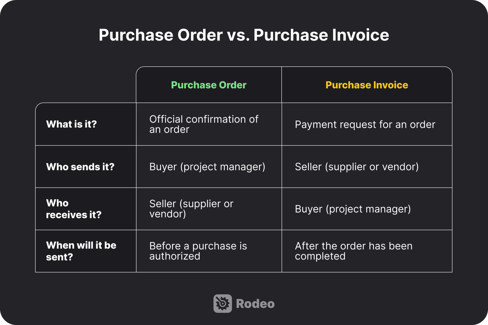 Table comparing purchase orders and purchase invoices