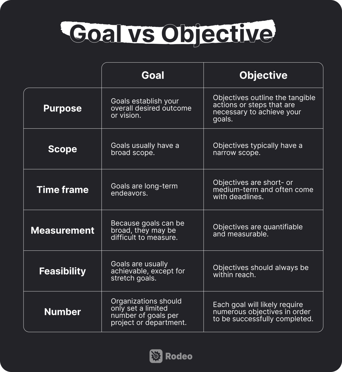 Table depicting the differences between goals and objectives