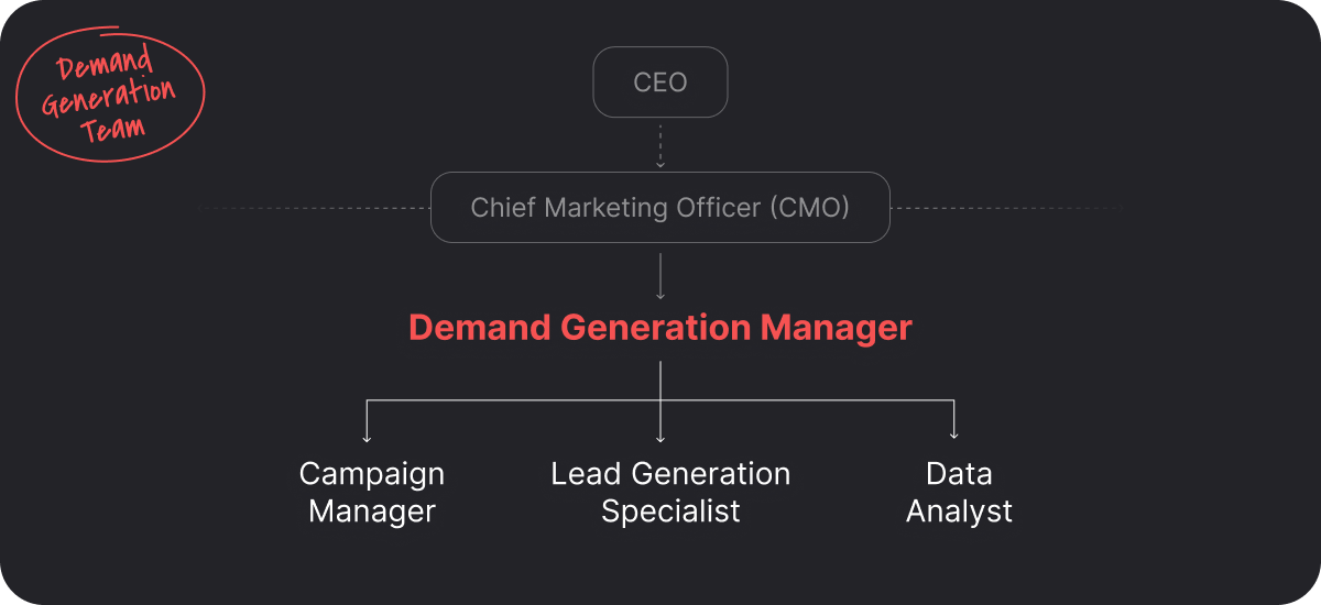 Illustration showing the structure of demand generation marketing team. 