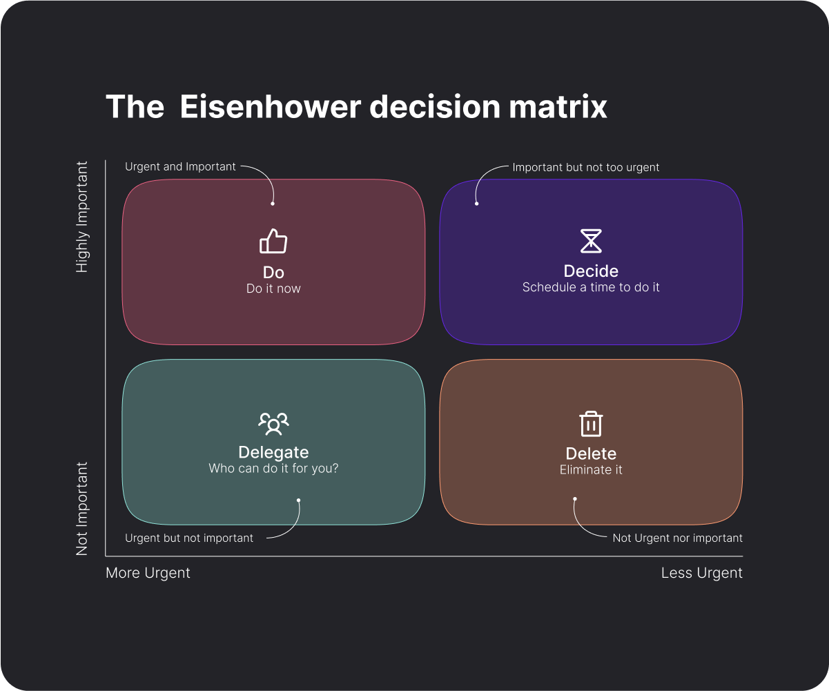 Illustration of the Eisenhower Matrix