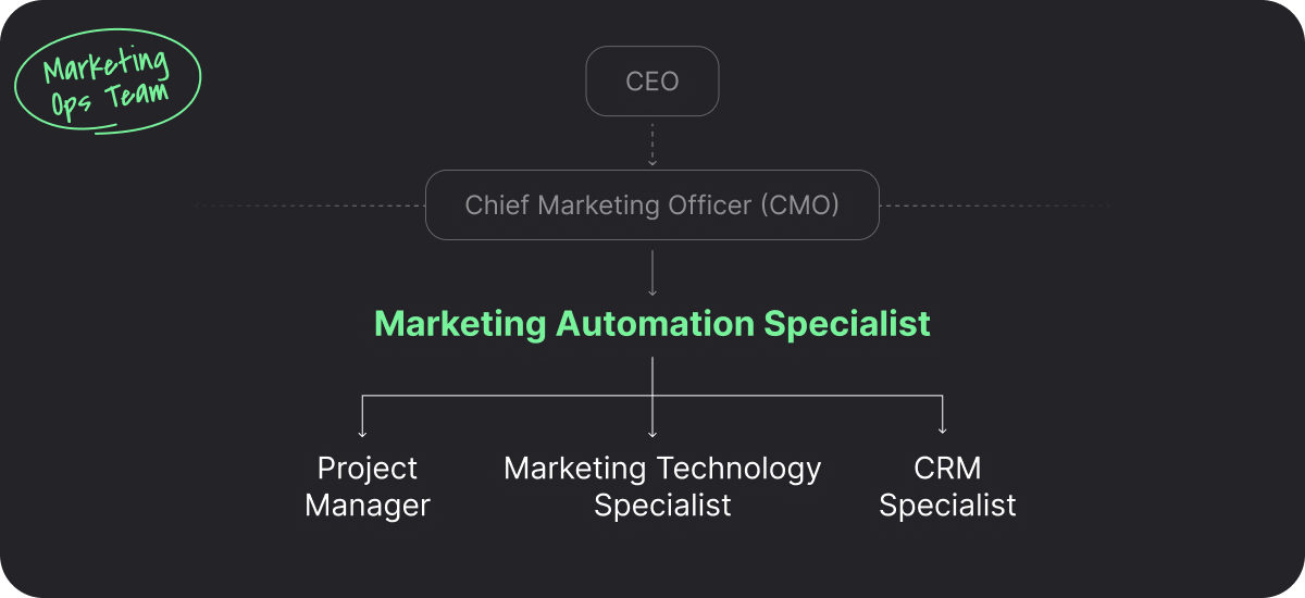 Illustration showing the structure of a marketing ops team. 
