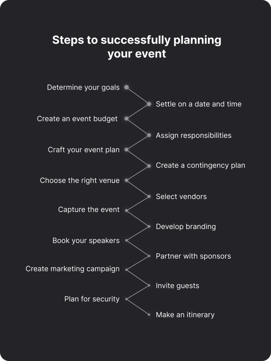 List of steps to successfully plan your event 