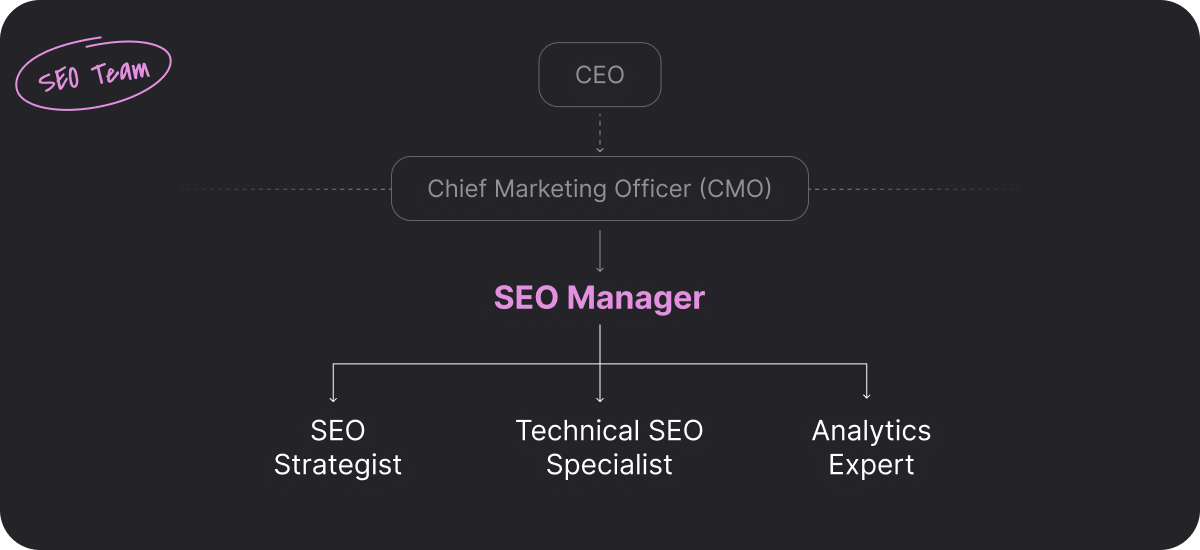 Illustration showing the structure of a SEO team. 