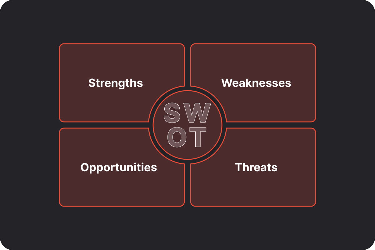 Illustration of a SWOT analysis