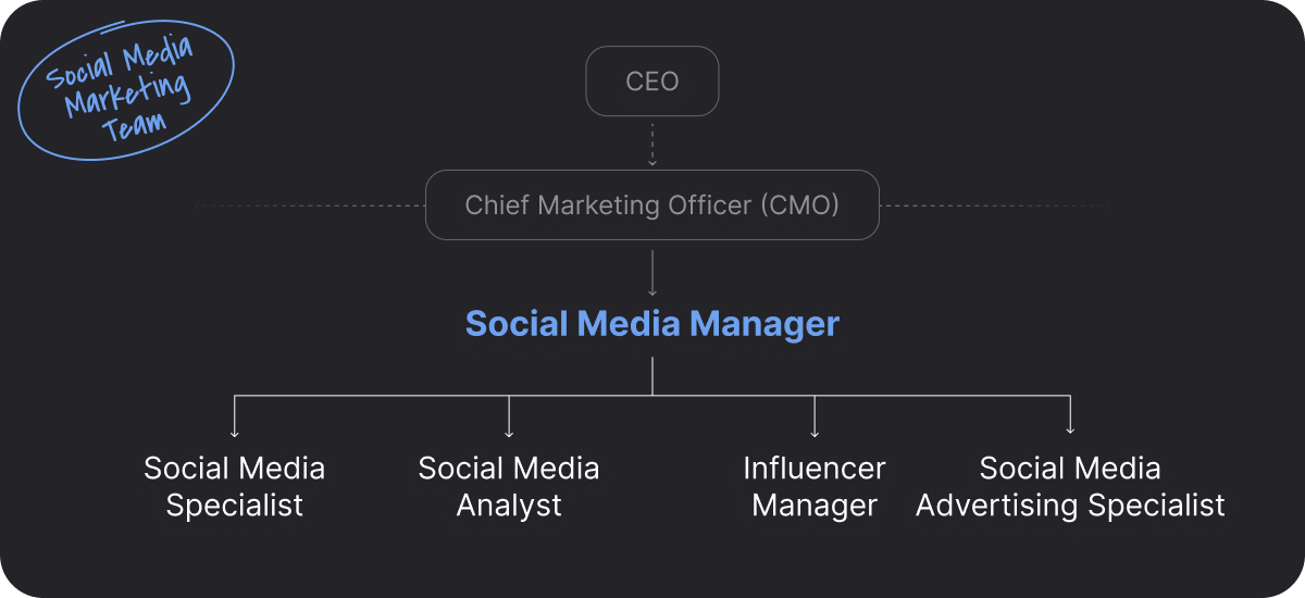 Illustration showing the structure of a social media marketing team. 