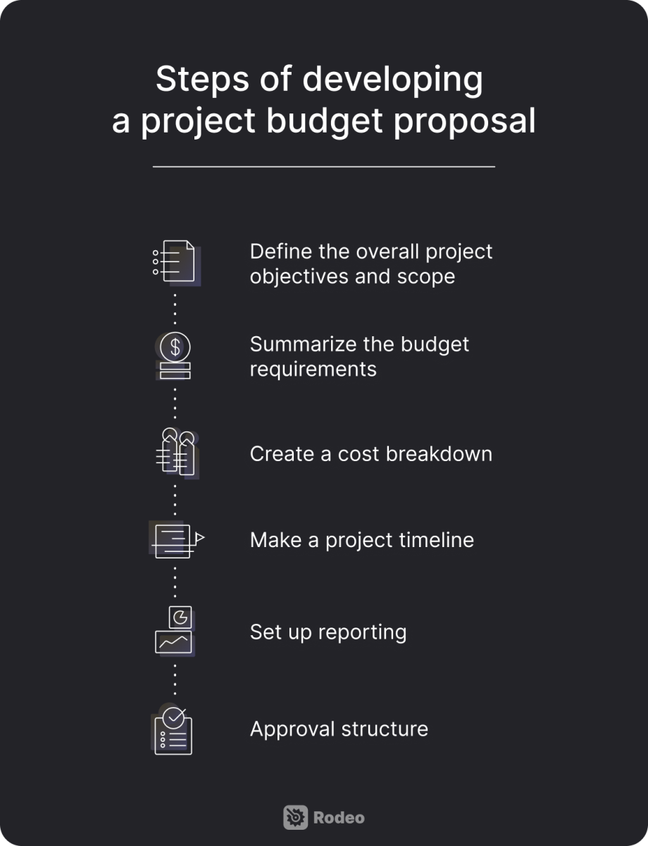 Project budget proposal steps