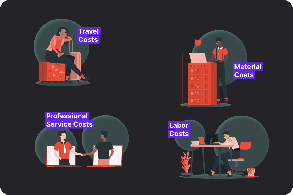 Illustration depicting the four types of costs