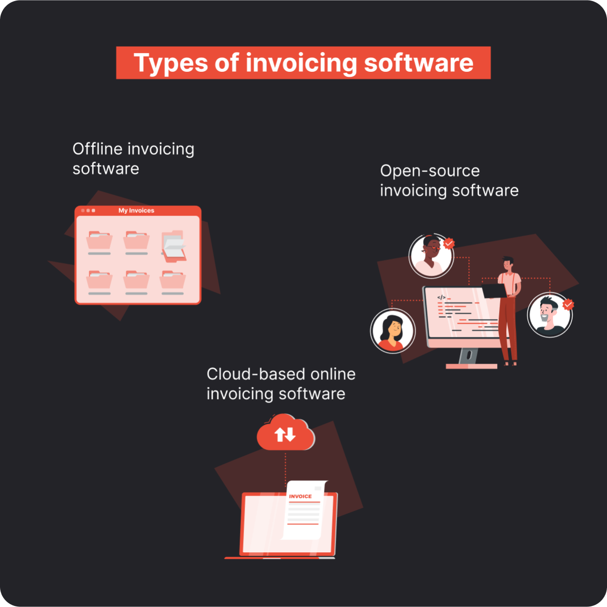 Illustration showing the three types of invoicing software: Offline, Open source, and Cloud-base.  