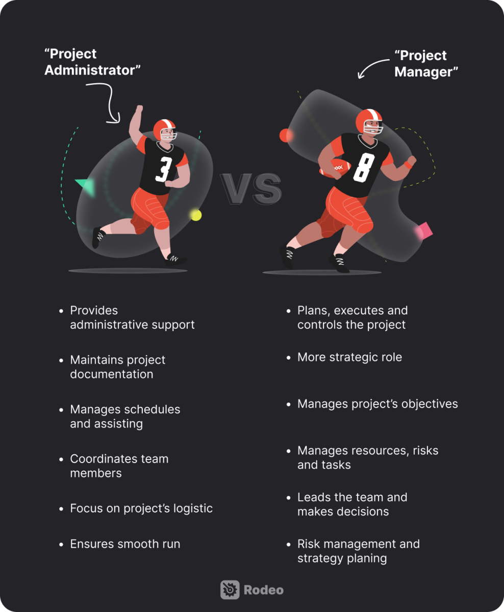 Illustration of two American football players. The one on the right side is the project manger with bullet points below it listing its role key responsibilities. The one on the left is the project admin, with its role responsibilities listed as bullet points below it. 