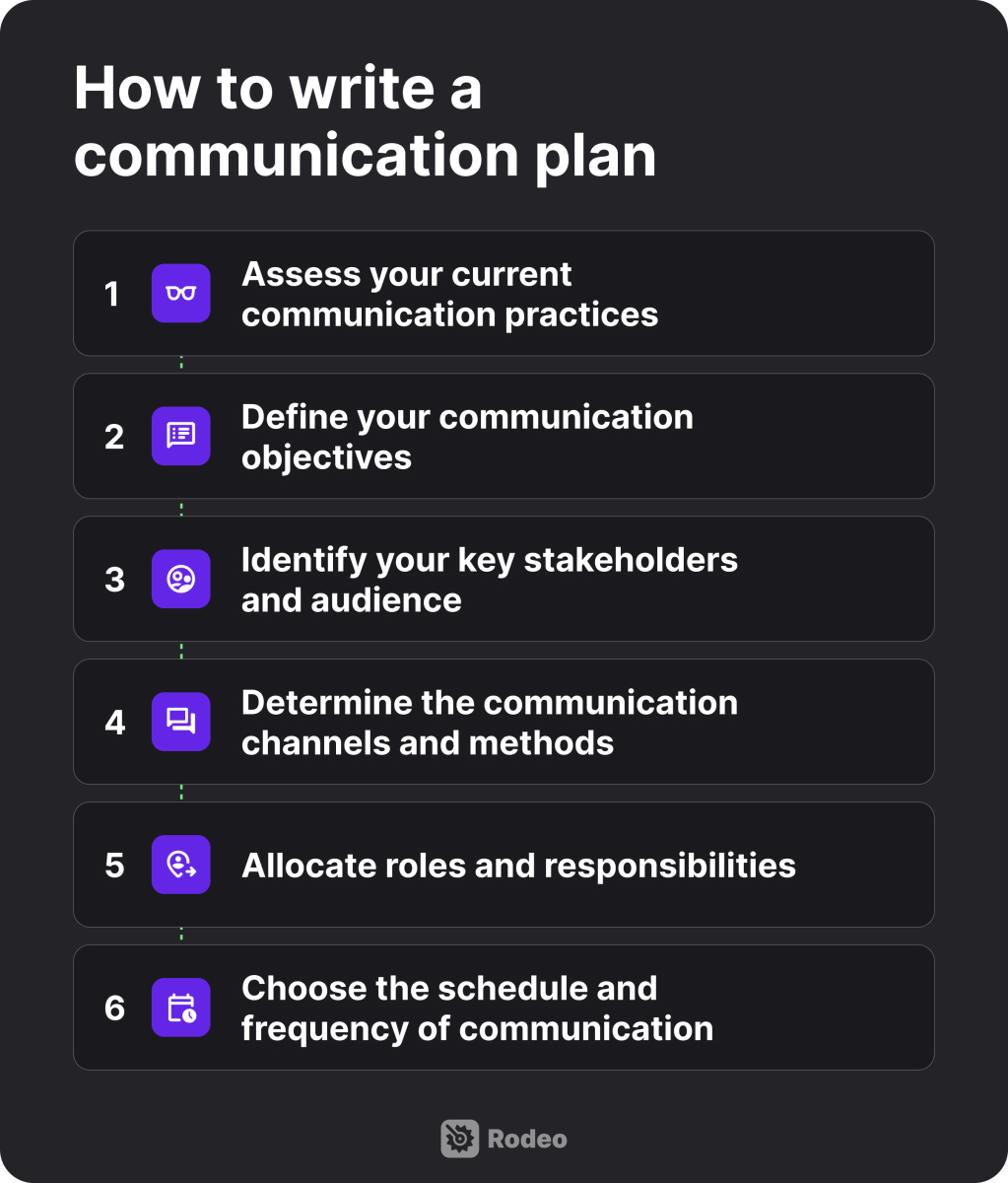 How to write a communication plan list