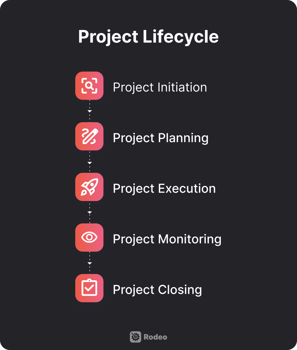Project lifecycle infographic