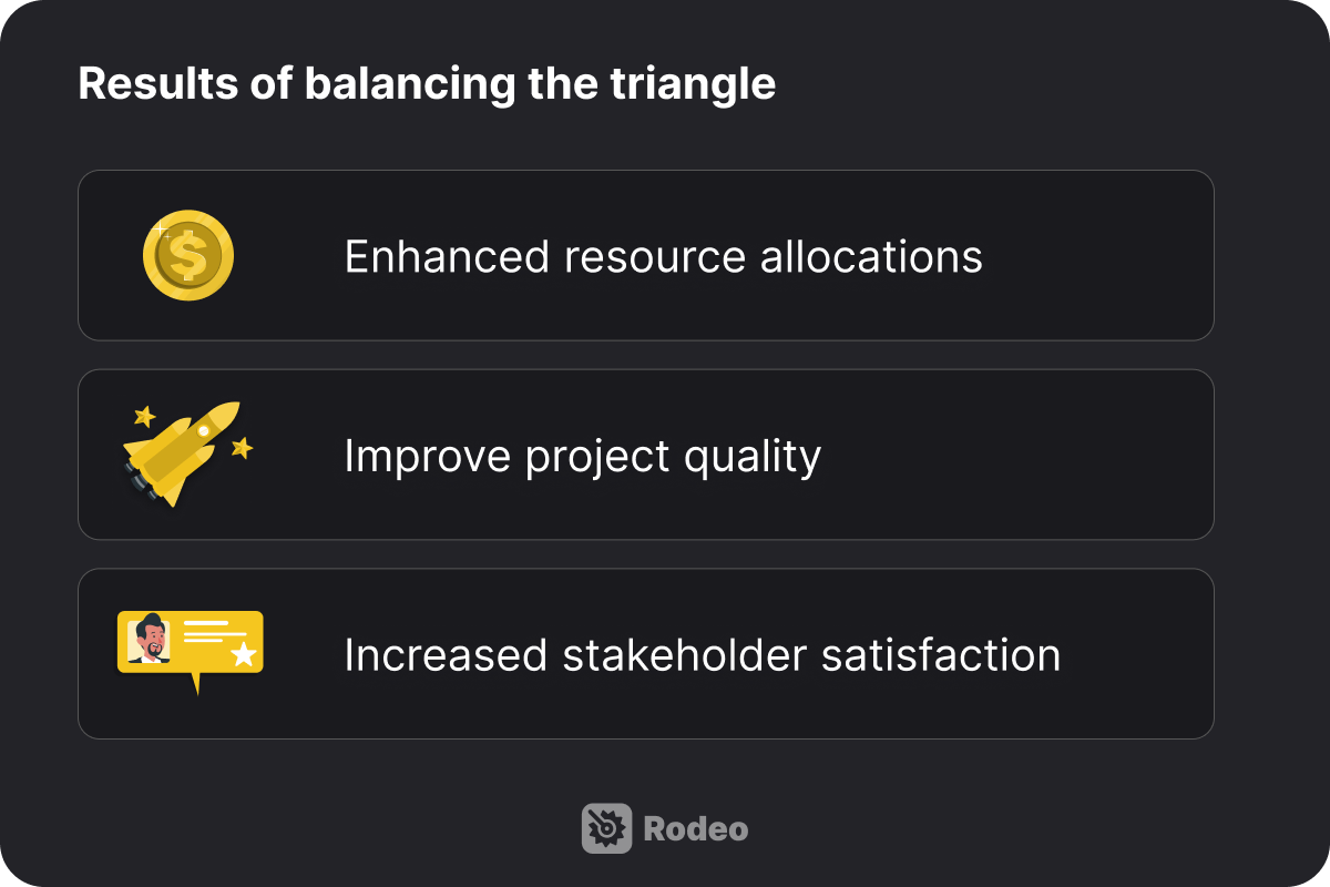 Illustration of results of balancing the triangle