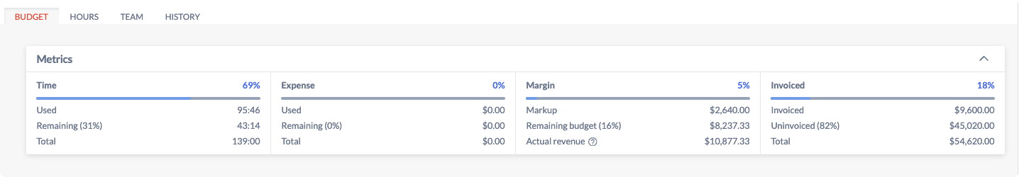 Screenshot of Rodeo Drive's budget metrics