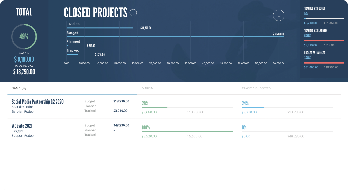 The closed projects report shows the difference between budgeted, tracked, and billed hours.