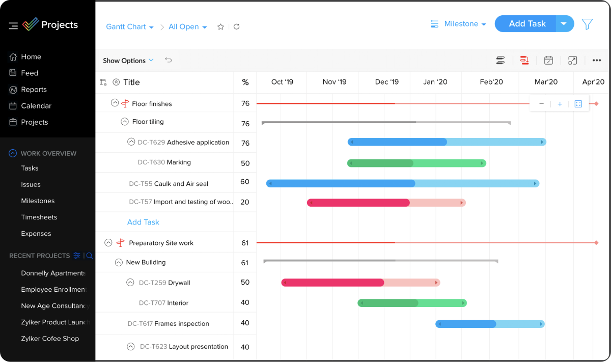 Zoho Projects' dashboard