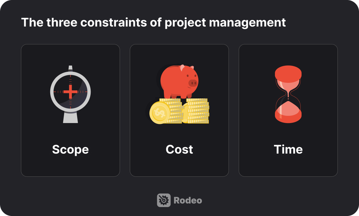 Illustration of the three constraints of project management