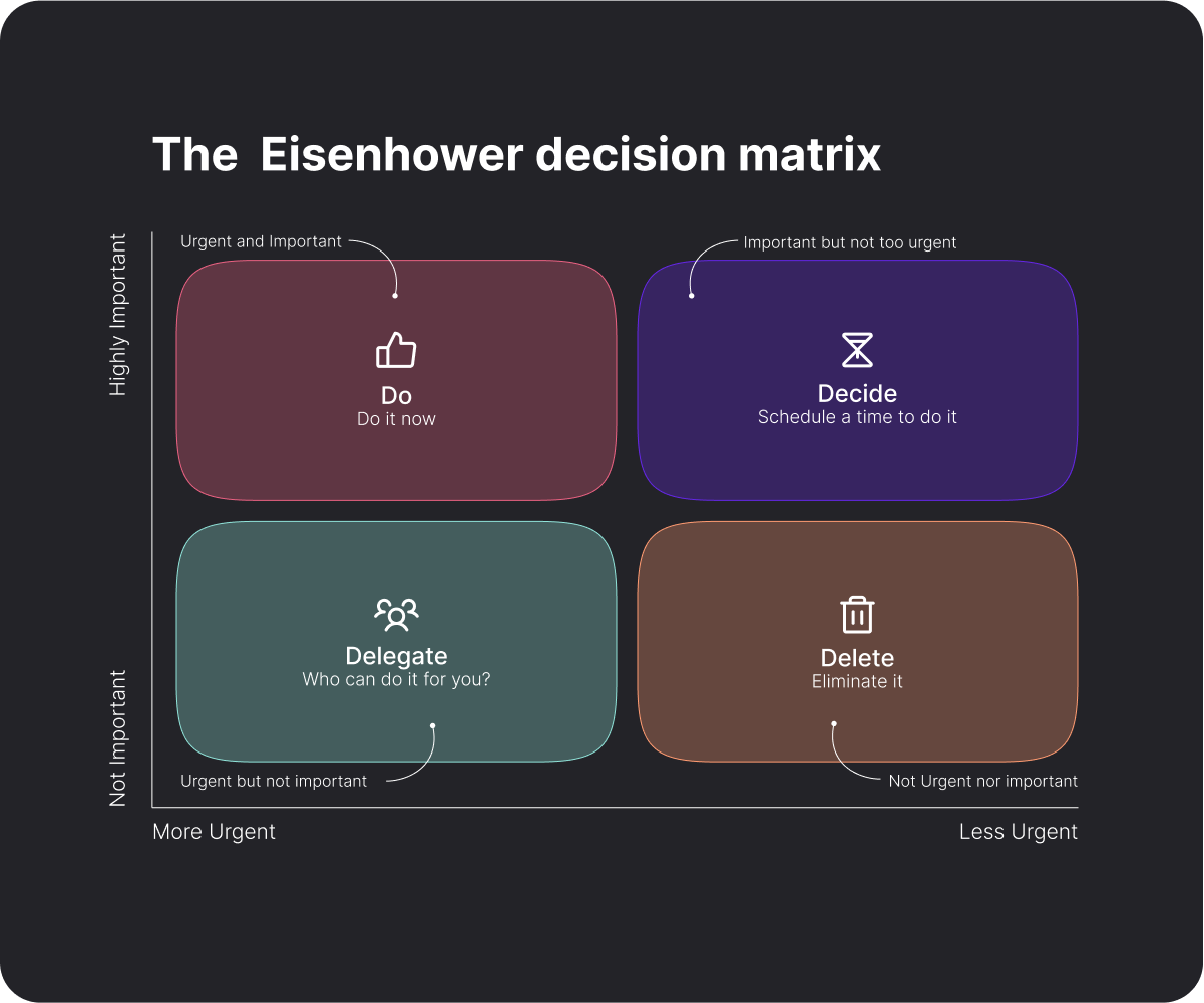 Graphic depicting an Eisenhower Matrix