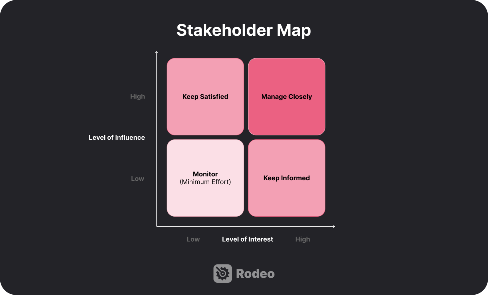 Illustration of a stakeholder map